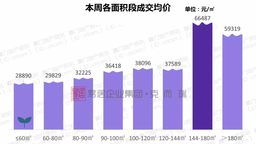 厦门老旧低价房源备房产新闻案减少，房价“现原形”