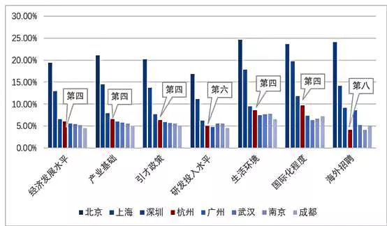 杭州GDP水平_杭州上半年GDP增速高于全省平均水平(2)