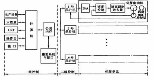 机器人的大脑——控制系统概述的图9