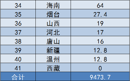 上半年，保險公司受處罰金額最高的是人保財險，為1291萬元；平安產險位列第二，為618.5萬元；太保產險位列第三，為473萬元。受處罰排在前十位的公司合計被罰3924萬元。