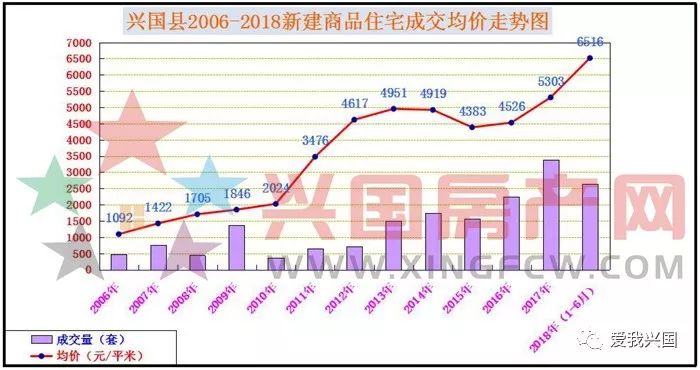 2020兴国县的gdp_2018年兴国县新建商品房销量调查统计分析数据出炉 兴国人购房热情难挡