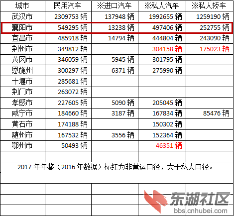 襄阳常住人口有多少_10年常住人口减少23.94万人,襄阳楼市是否还有发展潜力(2)