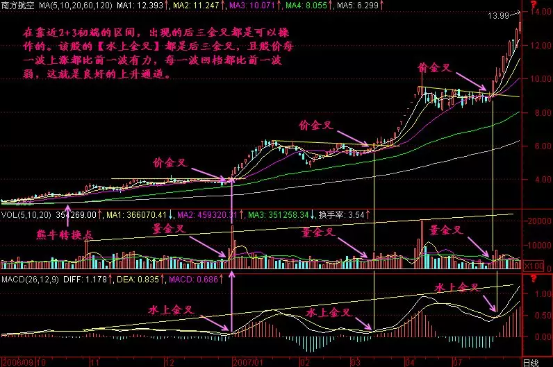 一般情况下,越是靠近2 3初端处的水上金叉则越显可靠,请看下图.