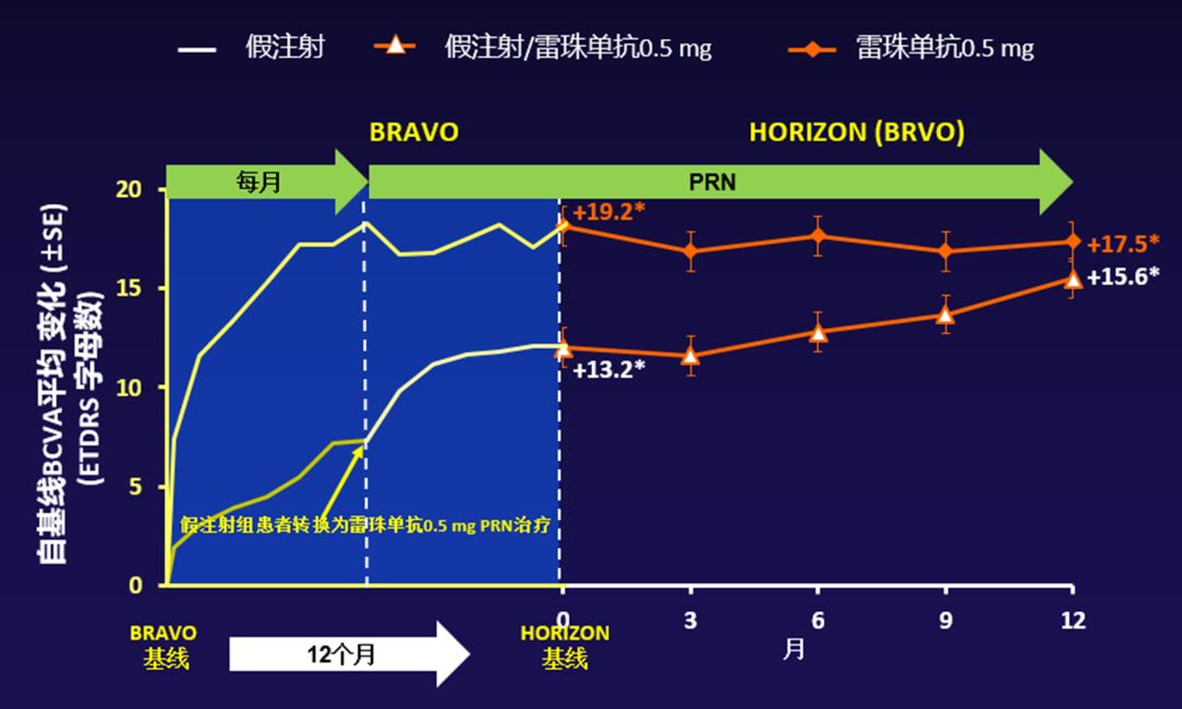 雷珠单抗不是药神但可以长期改善和维持brvo患者的视力