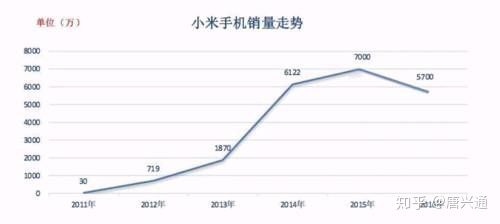 小米上市短期股价走势背后的5的小看点