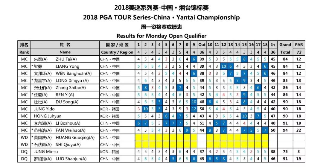 烟台锦标赛资格赛:中国业余小将曹森首排名并列第一闯入正赛