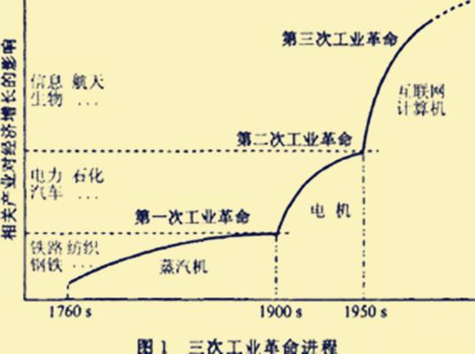 三次工业革人口_人口老龄化图片(2)