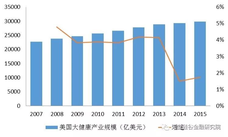 图2:美国大健康产业规模(2007 – 2015)在上述的"战略前移"以及良好