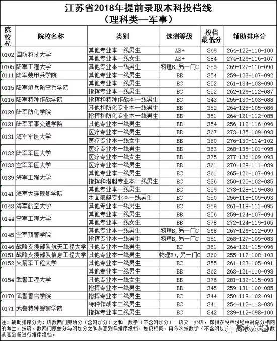 2018高校在各省提前批录取分数线公布！附部分省市高考录取