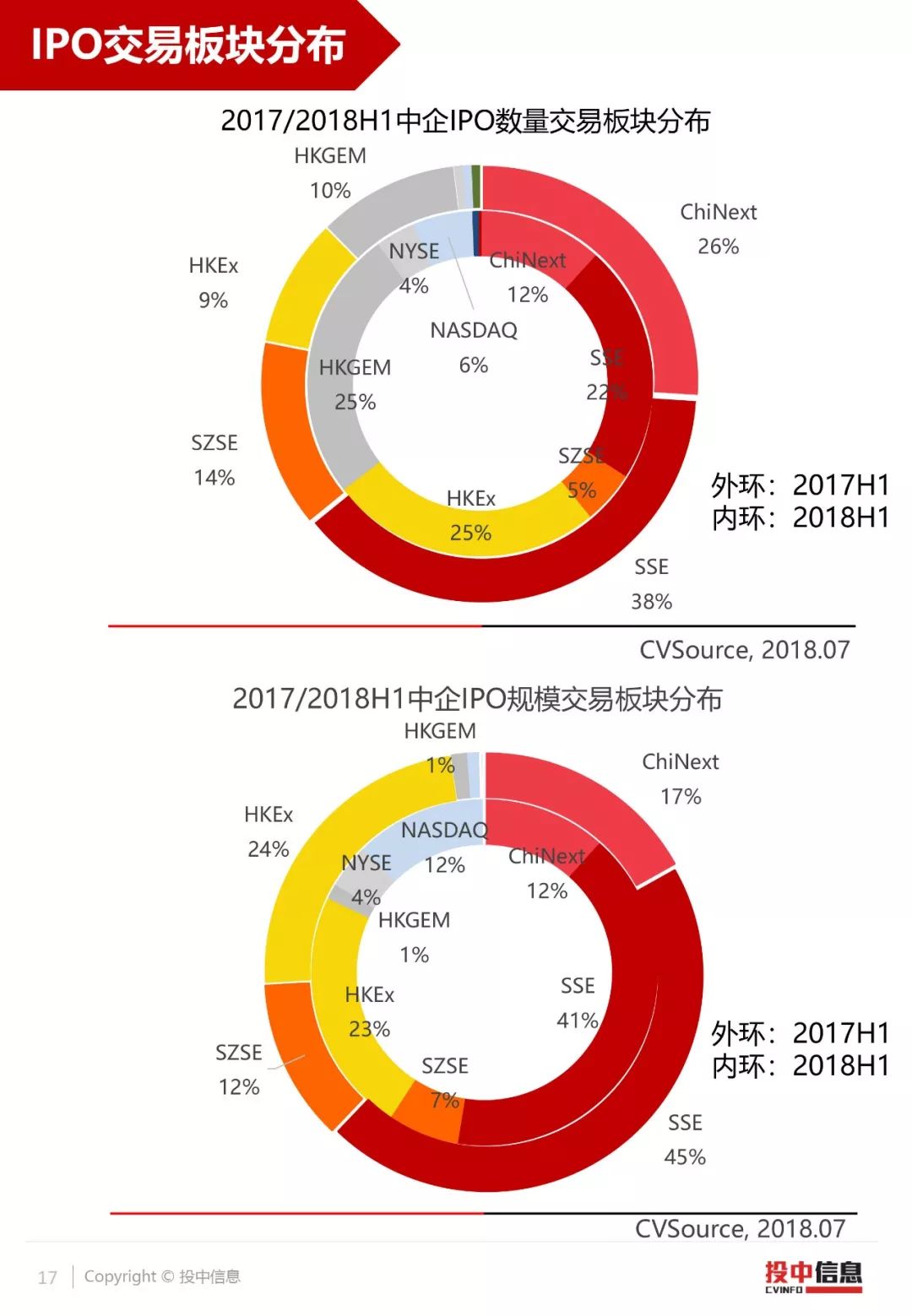 投中统计：2018IPO年中成绩单——A股难发“入场券”，82家中企赴港