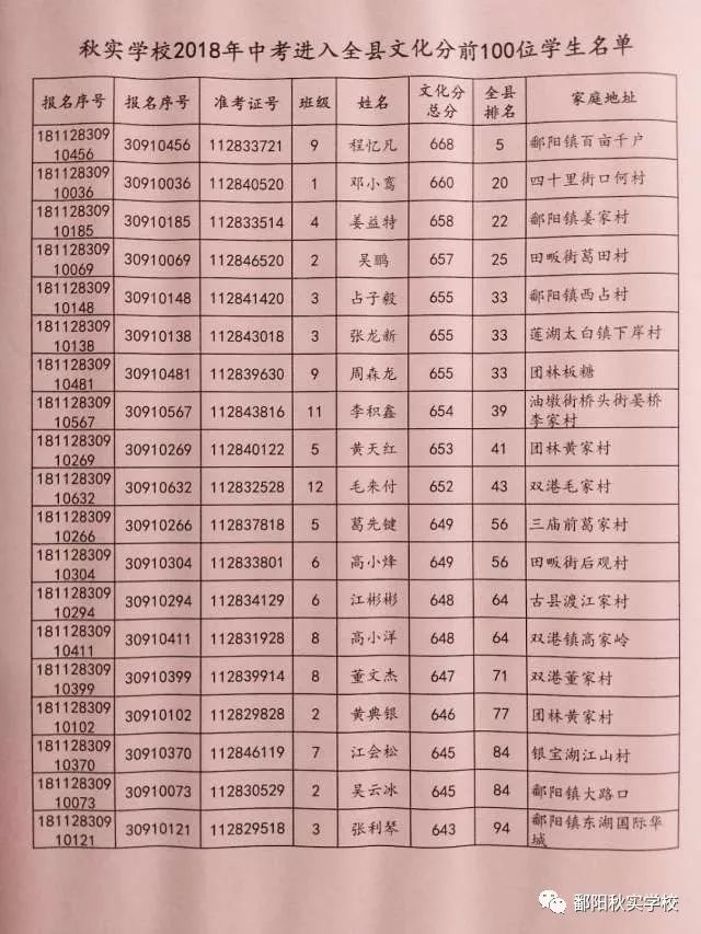 二,进入全县前100名的秋实学子人数及名单 ★ 鄱阳秋实学校2018年690