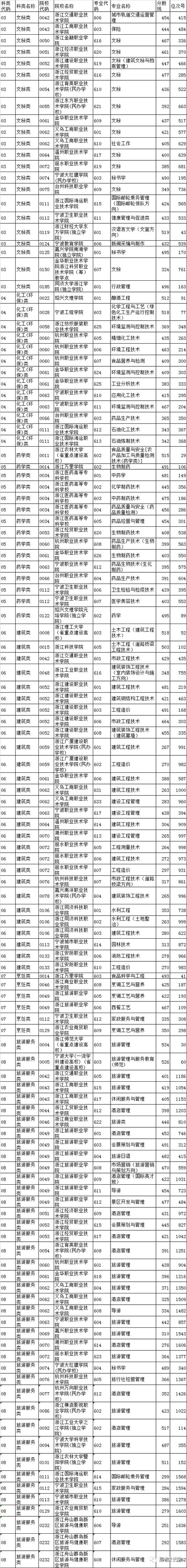 2018高校在各省提前批录取分数线公布！附部分省市高考录取