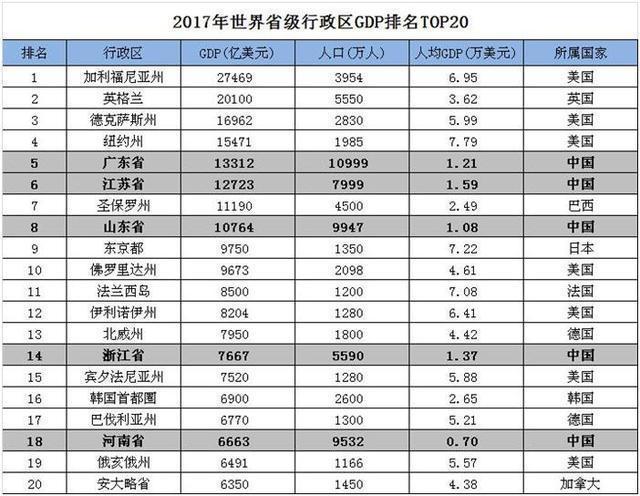 一级行政区gdp(2)