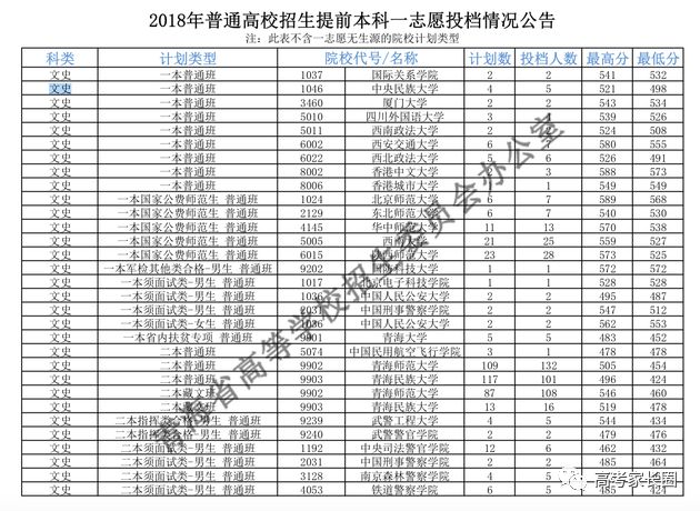 2018高校在各省提前批录取分数线公布！附部分省市高考录取