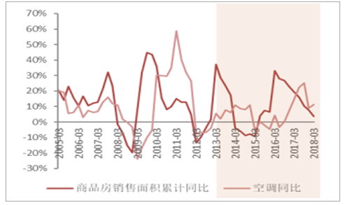 商品房销售面积与空调销量累计同比