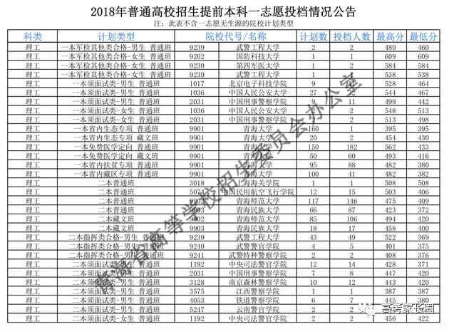 2018高校在各省提前批录取分数线公布！附部分省市高考录取