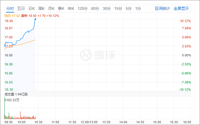 小米上市次日股价反弹10%超18港元，成交量超越昨天全天