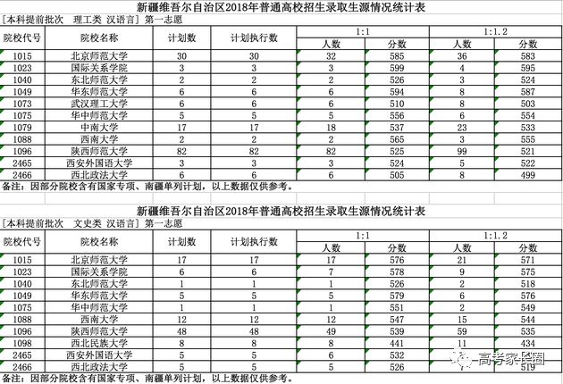 2018高校在各省提前批录取分数线公布！附部分省市高考录取