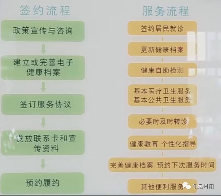 签约流程及服务流程家庭医生主要在基层承担预防保健,常见病多发病