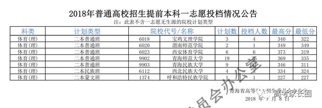 2018高校在各省提前批录取分数线公布！附部分省市高考录取