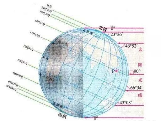 夏至日全球的昼长和正午太阳高度角