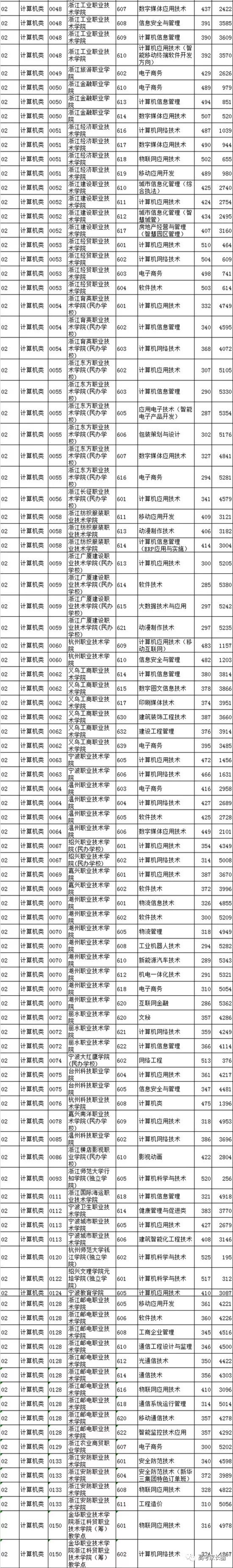 2018高校在各省提前批录取分数线公布！附部分省市高考录取