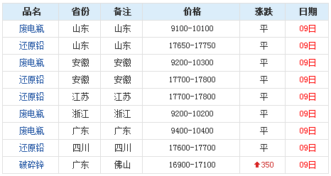 佛山地区废不锈钢市场报价(12月9日)