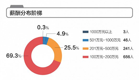 有多少人实现了年薪过100万的梦想？这里看到了946人！他们都是谁？