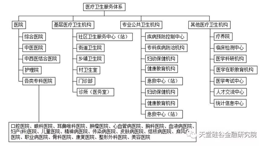 我国医疗卫生体系组织