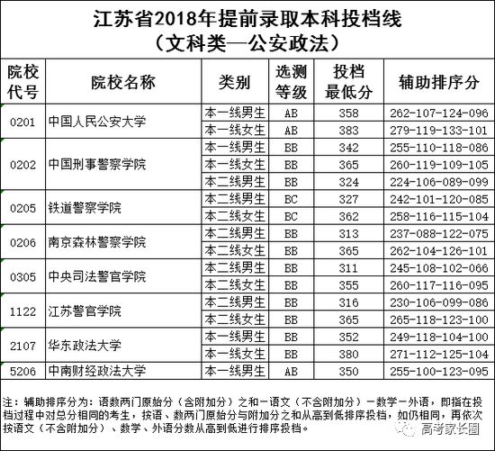 2018高校在各省提前批录取分数线公布！附部分省市高考录取