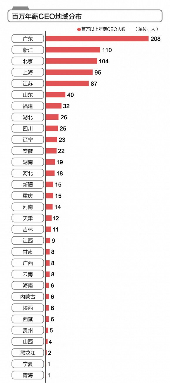 有多少人实现了年薪过100万的梦想？这里看到了946人！他们都是谁？