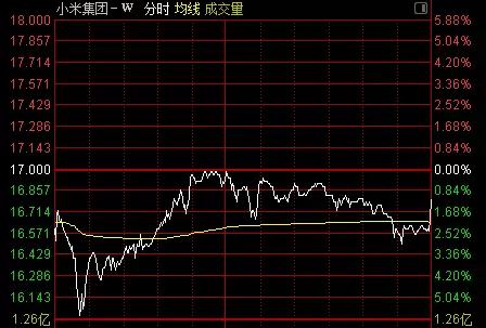 雷军昨日在盘后的上市庆功宴上承诺:"要让在上市首日买入小米公司股票