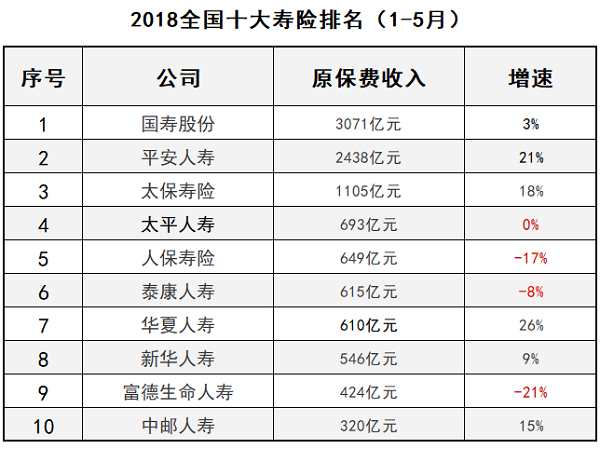 1到5月gdp全国排名_31省区一季度GDP排行榜出炉 上海增幅倒数第一 表(2)