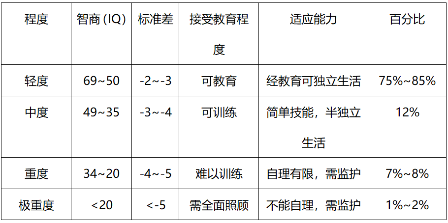 智力障碍程度分级