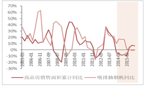 资料来源:公开资料整理 商品房销售面积与油烟机销量累计同比