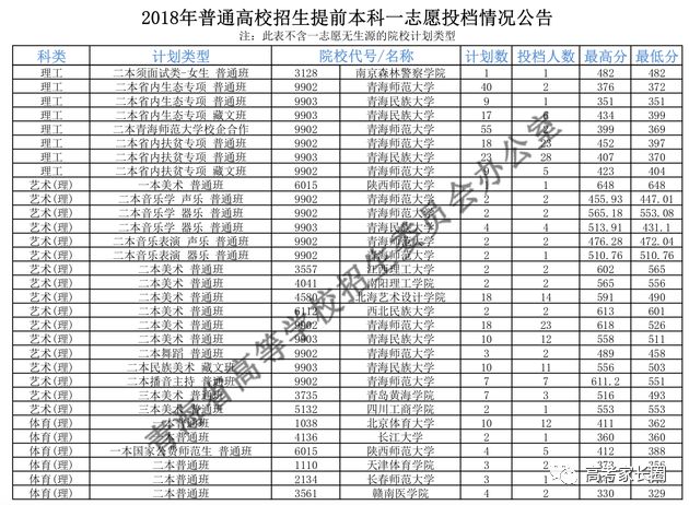 2018高校在各省提前批录取分数线公布！附部分省市高考录取