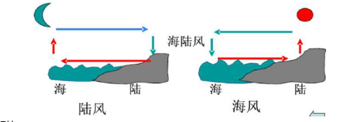 >> 文章内容 >> 2018甘肃特岗面试备考 (三)具体表现一一海陆风 1.