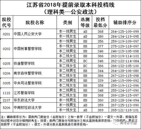 2018高校在各省提前批录取分数线公布！附部分省市高考录取