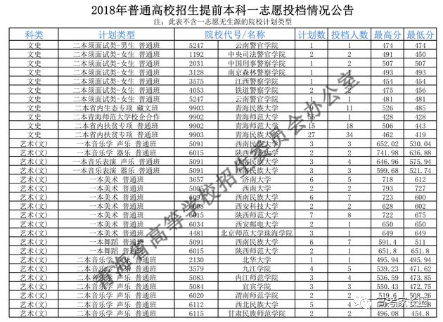 2018高校在各省提前批录取分数线公布！附部分省市高考录取