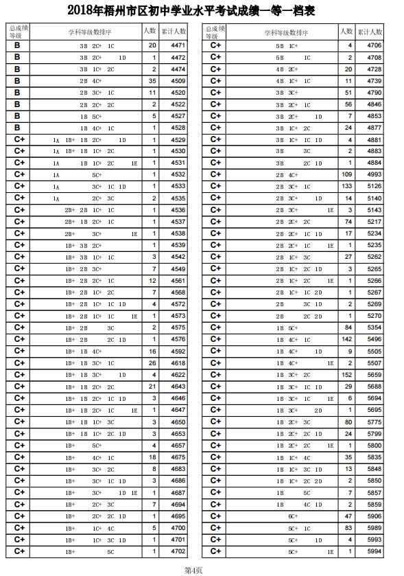 梧州市区初中学业水平考试成绩一等一档表