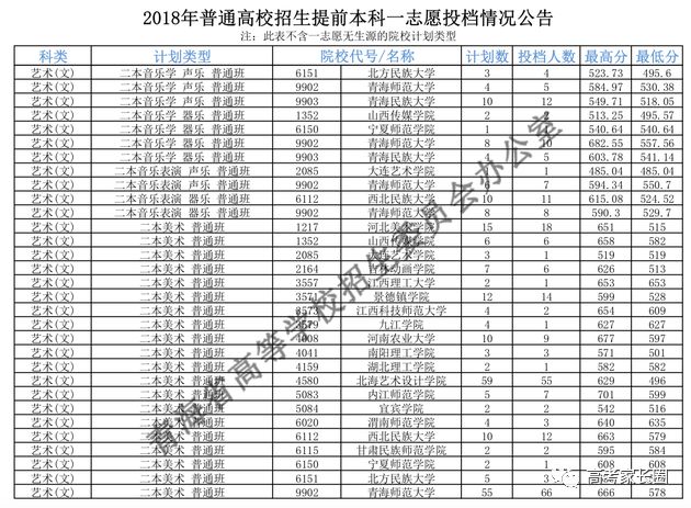 2018高校在各省提前批录取分数线公布！附部分省市高考录取