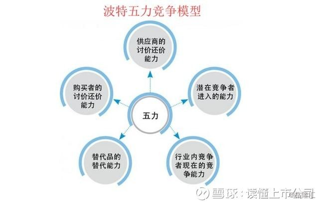 下面是波特五力模型的具体分析细节.