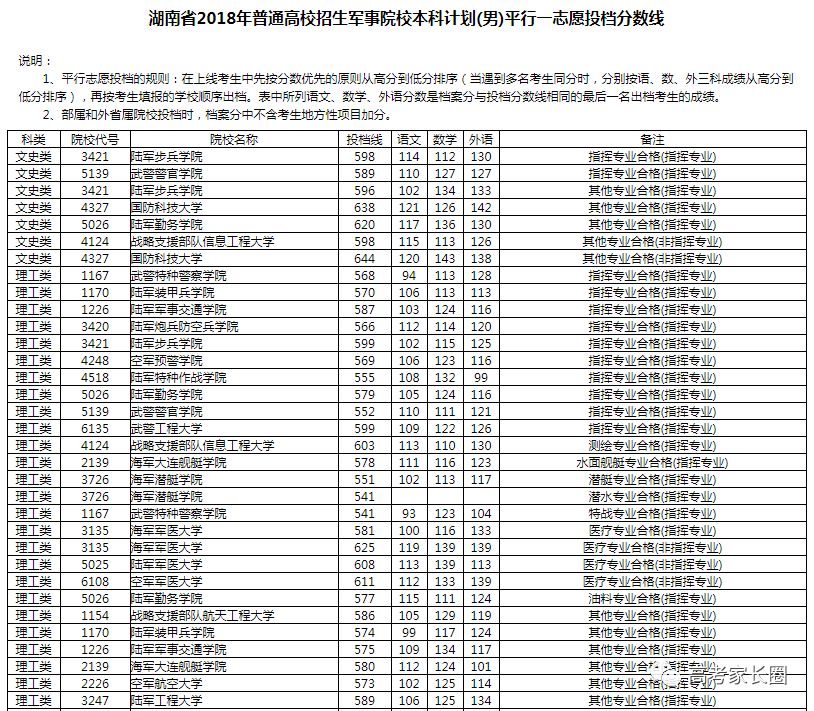 2018高校在各省提前批录取分数线公布！附部分省市高考录取