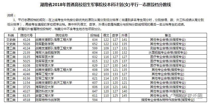 2018高校在各省提前批录取分数线公布！附部分省市高考录取