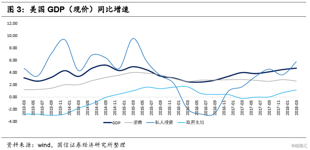 gdp三驾马车占比(2)