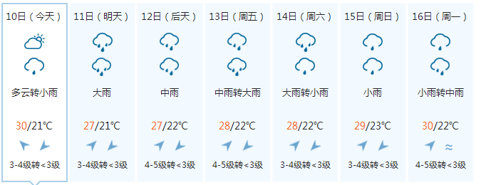 【天气预报】今天辽宁局地大雨,6市最高气温再次突破
