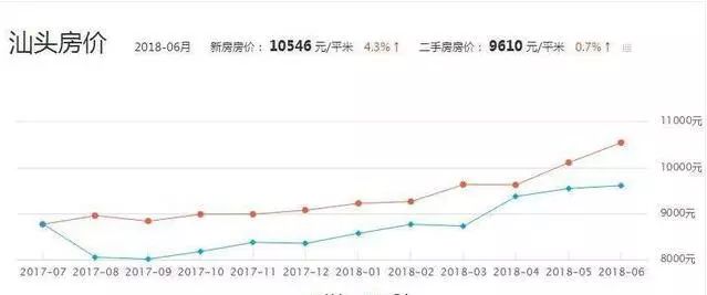 汕头2017GDP_汕头40周年gdp增长图