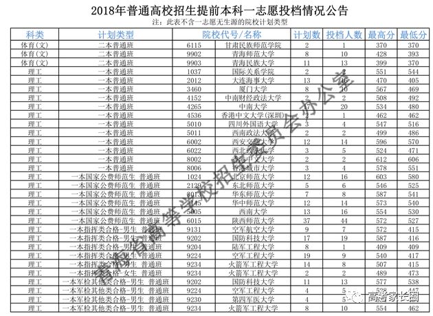 2018高校在各省提前批录取分数线公布！附部分省市高考录取