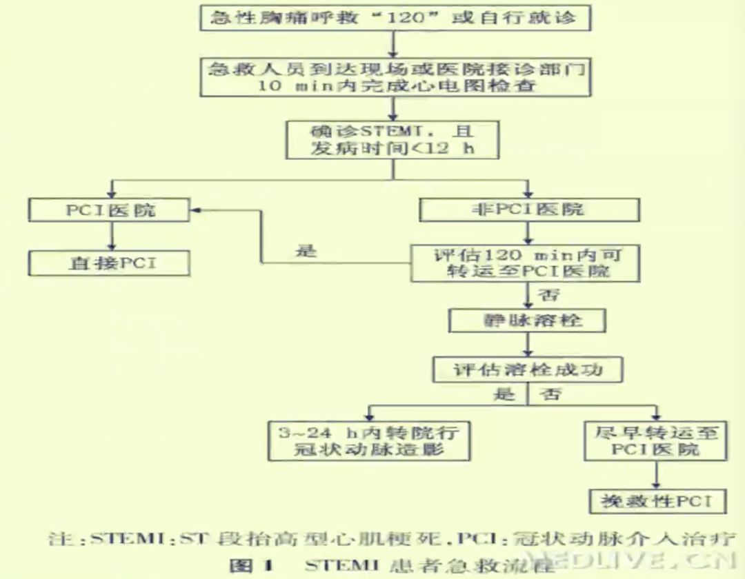 流程不能明确诊断acs的患者需进一步排除其他高危胸痛,比如主动脉夹层