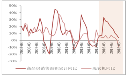 资料来源:公开资料整理 商品房销售面积与洗衣机销量累计同比